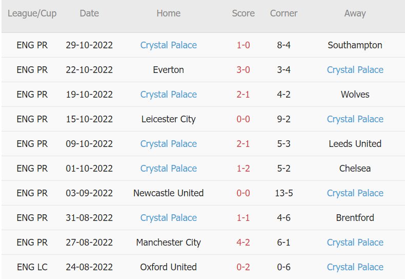 Soi kèo phạt góc West Ham vs Crystal Palace, 21h ngày 6/11 - Ảnh 2