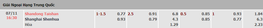 Tỷ lệ kèo nhà cái Shandong Taishan vs Shanghai Shenhua mới nhất, 16h30 ngày 7/11 - Ảnh 1