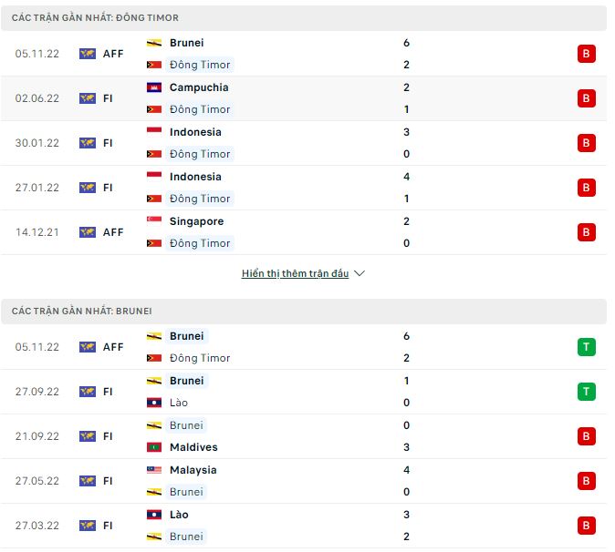 Nhận định, soi kèo Đông Timor vs Brunei, 13h30 ngày 8/11 - Ảnh 1