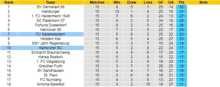 Nhận định, soi kèo Kaiserslautern vs Karlsruher, 0h30 ngày 9/11 - Ảnh 4