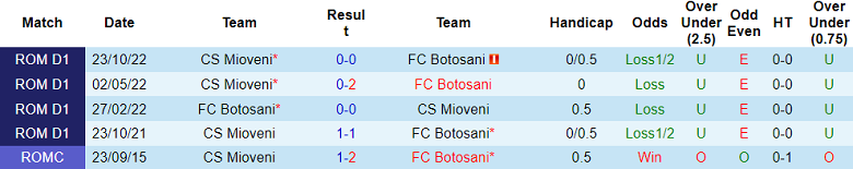 Nhận định, soi kèo Mioveni vs Botosani, 21h ngày 8/11 - Ảnh 3