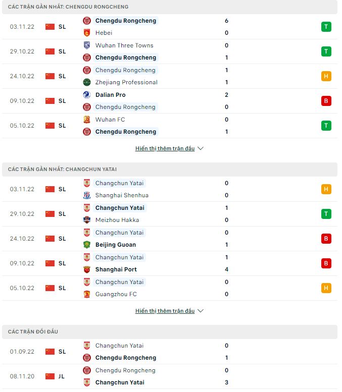 Phân tích kèo hiệp 1 Chengdu Rongcheng vs Changchun Yatai, 18h30 ngày 7/11 - Ảnh 1