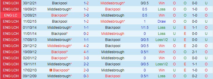 Soi kèo, dự đoán Macao Blackpool vs Middlesbrough, 2h45 ngày 9/11 - Ảnh 3