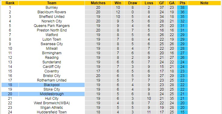 Soi kèo, dự đoán Macao Blackpool vs Middlesbrough, 2h45 ngày 9/11 - Ảnh 5