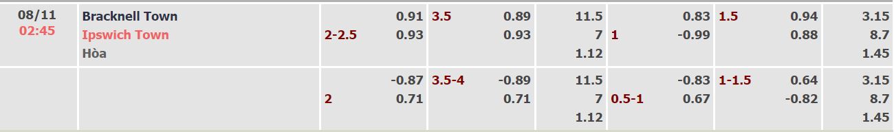 Soi kèo, dự đoán Macao Bracknell vs Ipswich, 2h45 ngày 8/11 - Ảnh 1