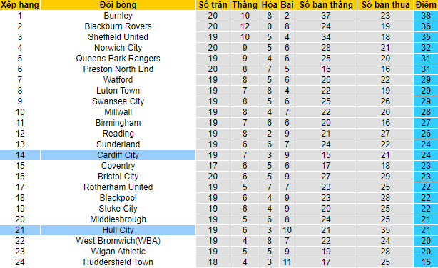 Soi kèo tài xỉu Cardiff vs Hull hôm nay, 2h45 ngày 9/11 - Ảnh 9