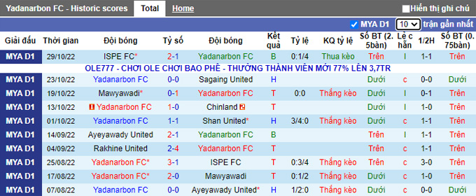 Soi kèo tài xỉu Yadanarbon vs Yangon hôm nay, 16h ngày 7/11 - Ảnh 2