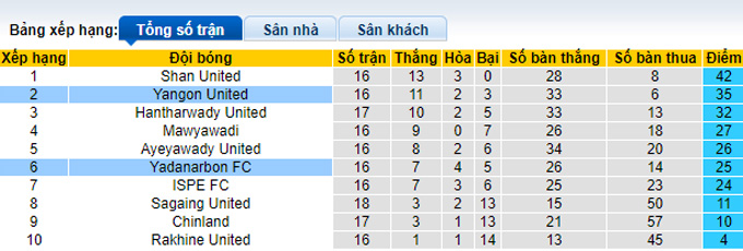 Soi kèo tài xỉu Yadanarbon vs Yangon hôm nay, 16h ngày 7/11 - Ảnh 5