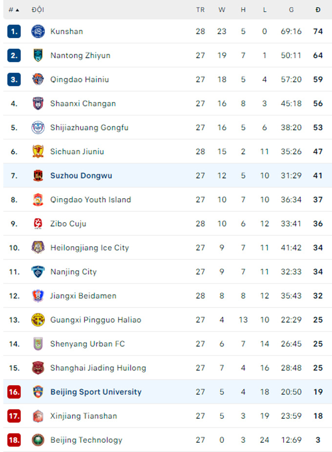 Nhận định, soi kèo Beijing Sport vs Suzhou Dongwu, 14h ngày 8/11 - Ảnh 4