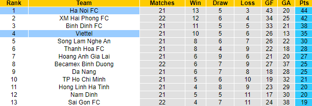 Nhận định, soi kèo Hà Nội vs Viettel, 19h15 ngày 9/11 - Ảnh 4