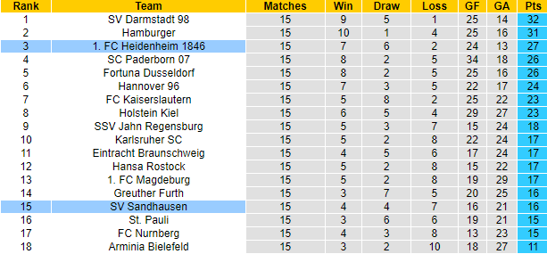 Nhận định, soi kèo Sandhausen vs Heidenheim, 0h30 ngày 10/11 - Ảnh 5