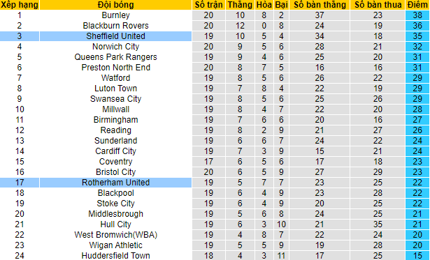 Nhận định, soi kèo Sheffield United vs Rotherham, 2h45 ngày 9/11 - Ảnh 4