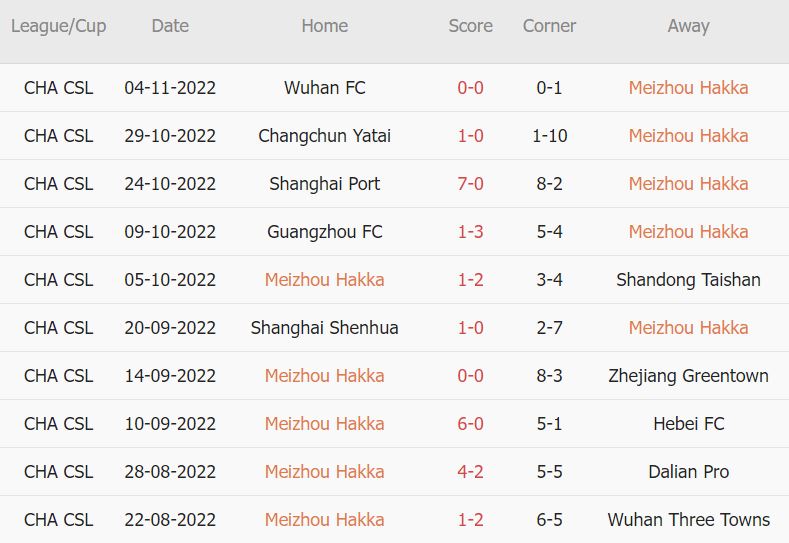 Soi kèo phạt góc Meizhou Hakka vs Henan, 18h30 ngày 8/11 - Ảnh 1