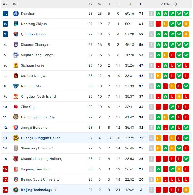 Nhận định, soi kèo Beijing BIT vs Guangxi, 13h30 ngày 9/11 - Ảnh 2