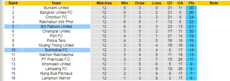 Nhận định, soi kèo BG Pathum vs Sukhothai, 19h ngày 9/11 - Ảnh 4