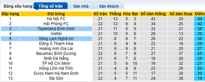 Nhận định, soi k&egrave;o B&igrave;nh Định vs SLNA, 18h ng&agrave;y 9/11 - Ảnh 4