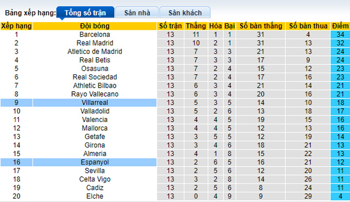 Nhận định, soi kèo Espanyol vs Villarreal, 2h ngày 10/11 - Ảnh 4