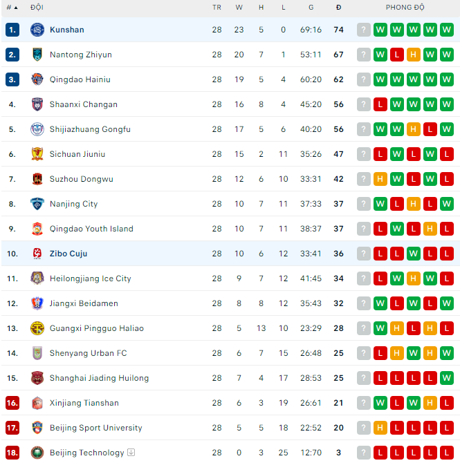 Nhận định, soi kèo Kunshan vs Zibo Cuju, 14h ngày 11/11 - Ảnh 4