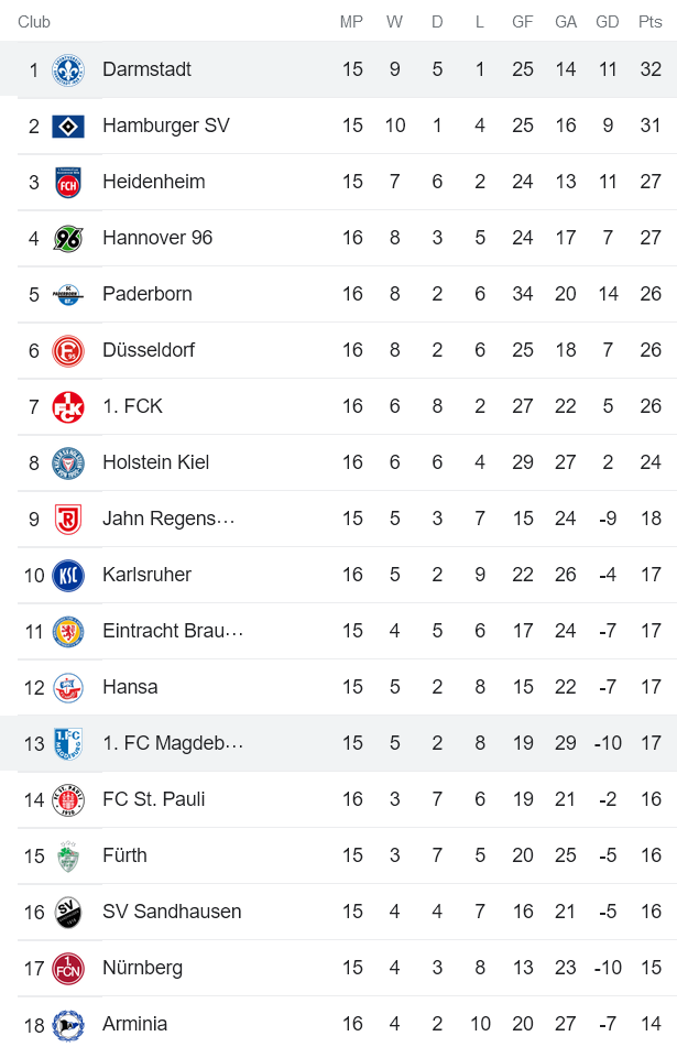 Nhận định, soi kèo Magdeburg vs Darmstadt, 2h30 ngày 11/11 - Ảnh 5