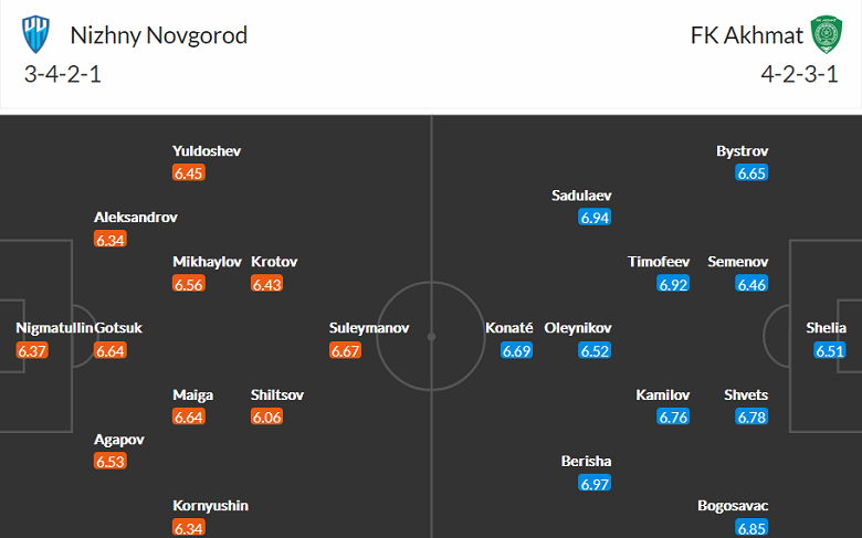 Nhận định, soi kèo Nizhny vs Akhmat Grozny, 23h ngày 11/11 - Ảnh 4
