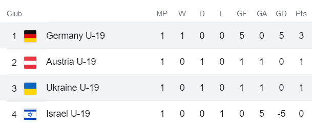 Nhận định, soi kèo U19 nữ Đức vs U19 nữ Ukraine, 16h ngày 11/11 - Ảnh 4