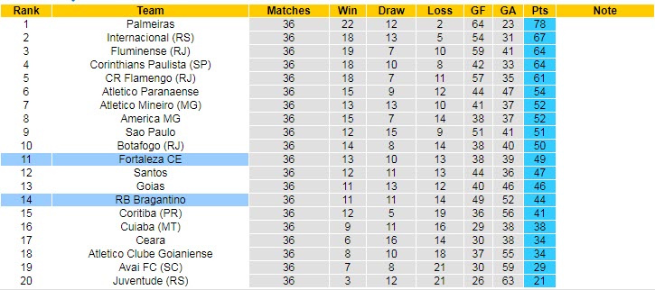 Soi kèo, dự đoán Macao Fortaleza vs Bragantino, 6h30 ngày 10/11 - Ảnh 4