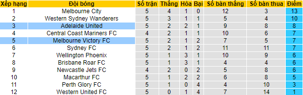 Soi kèo rung bàn thắng Adelaide vs Melbourne Victory, 15h45 ngày 11/11 - Ảnh 4