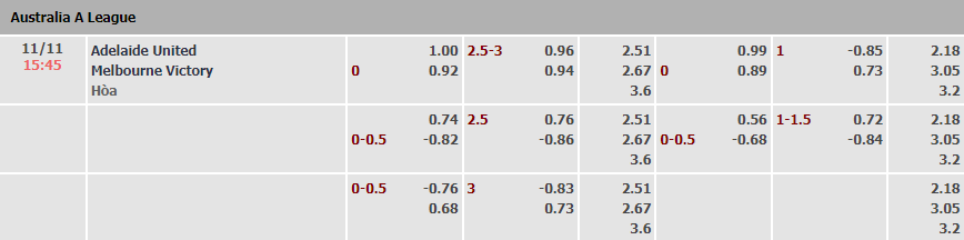 Soi kèo rung bàn thắng Adelaide vs Melbourne Victory, 15h45 ngày 11/11 - Ảnh 5
