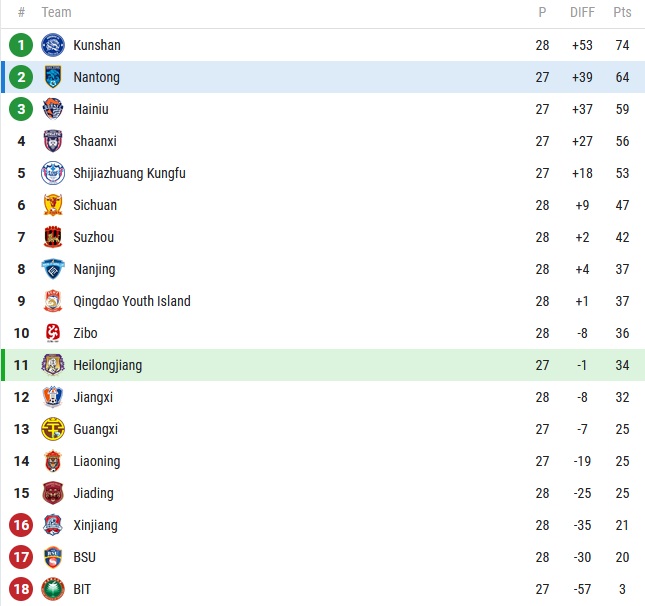 Soi kèo tài xỉu Heilongjiang vs Nantong Zhiyun hôm nay 13h30 ngày 9/11 - Ảnh 4