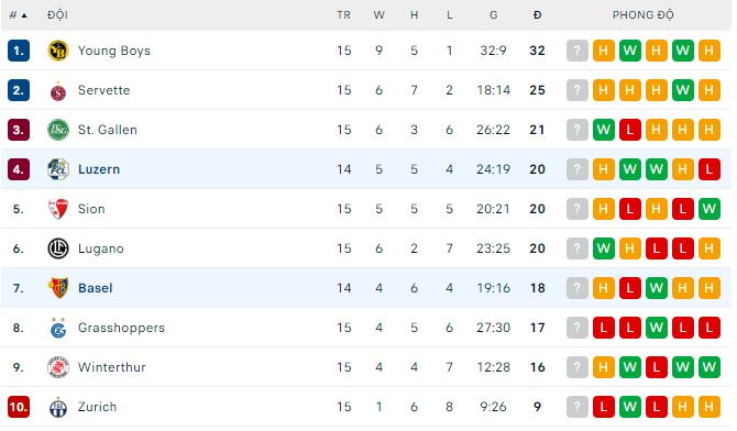 Soi kèo tài xỉu Luzern vs Basel hôm nay, 2h30 ngày 10/1 - Ảnh 3