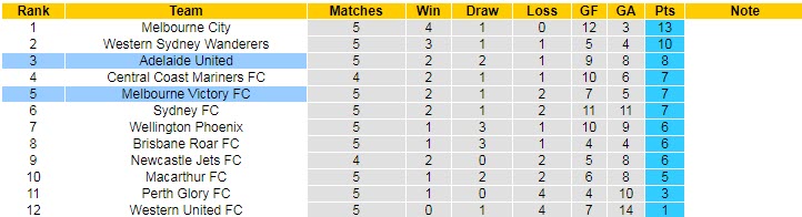 Nhận định, soi kèo Adelaide vs Melbourne Victory, 15h45 ngày 11/11 - Ảnh 4
