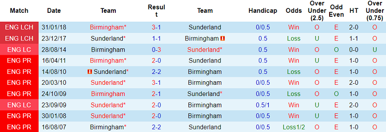Nhận định, soi kèo Birmingham vs Sunderland, 3h ngày 12/11 - Ảnh 3