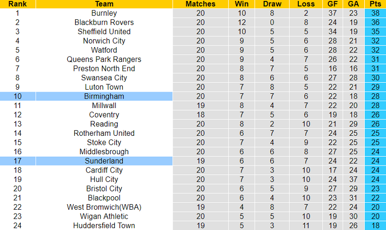 Nhận định, soi kèo Birmingham vs Sunderland, 3h ngày 12/11 - Ảnh 4