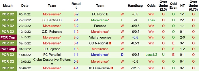 Nhận định, soi kèo Braga vs Moreirense, 2h45 ngày 11/11 - Ảnh 2