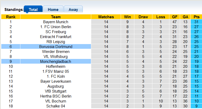 Nhận định, soi kèo Gladbach vs Dortmund, 2h30 ngày 12/11 - Ảnh 4