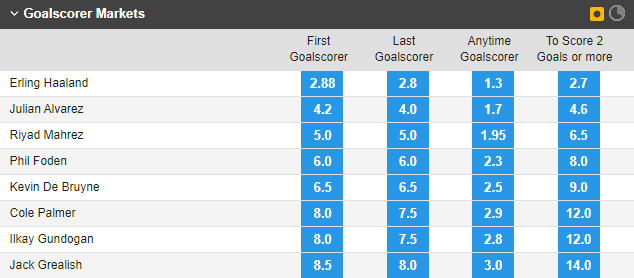 Soi bảng vị cầu thủ ghi bàn Man City vs Brentford mới nhất, 19h30 ngày 12/11 - Ảnh 1