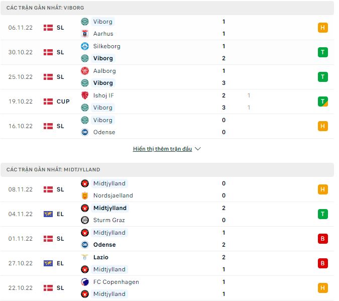 Soi kèo, dự đoán Macao Viborg vs Midtjylland, 23h30 ngày 10/11 - Ảnh 1
