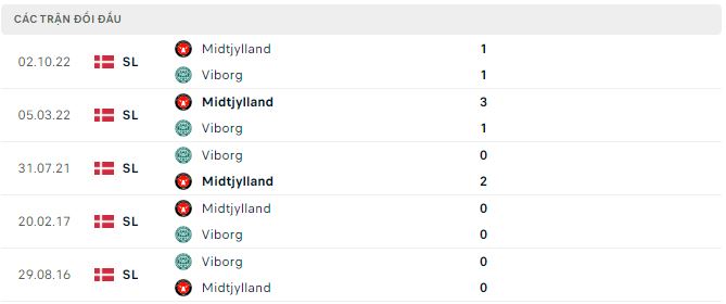 Soi kèo, dự đoán Macao Viborg vs Midtjylland, 23h30 ngày 10/11 - Ảnh 2