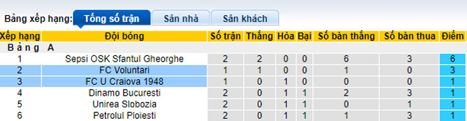 Soi kèo tài xỉu U Craiova 1948 vs Voluntari hôm nay, 21h ngày 10/11 - Ảnh 5
