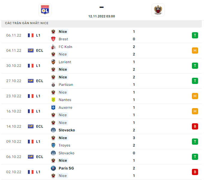 Nhận định, soi kèo Lyon vs Nice, 3h ngày 12/11 - Ảnh 2