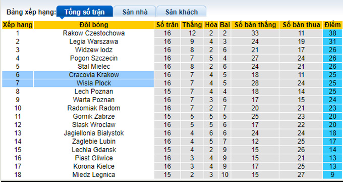 Soi kèo, dự đoán Macao Wisla Plock vs Cracovia, 2h30 ngày 12/11 - Ảnh 5