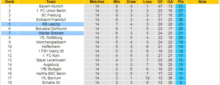 Soi kèo phạt góc Bremen vs Leipzig, 21h30 ngày 12/11 - Ảnh 5