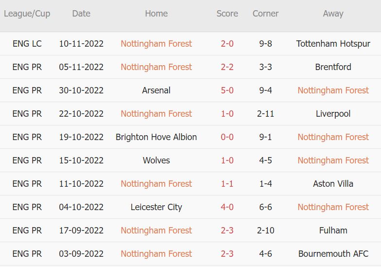 Soi kèo phạt góc Nottingham vs Crystal Palace, 22h ngày 12/11 - Ảnh 1