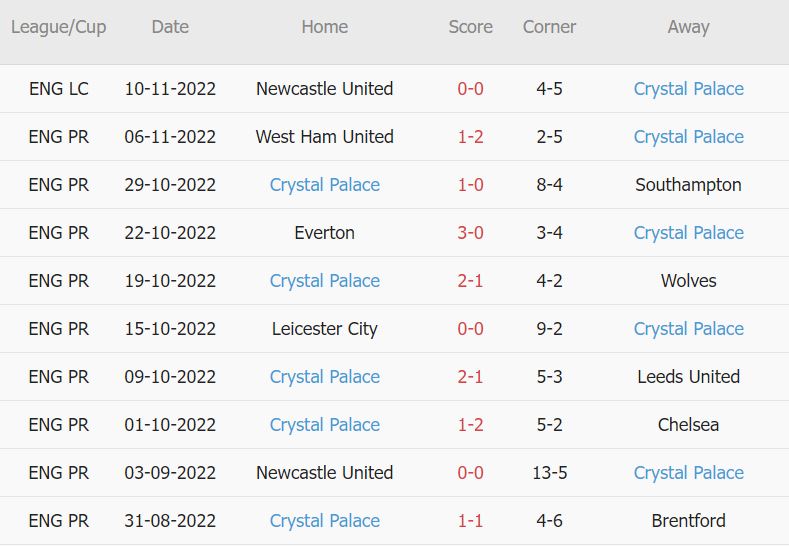 Soi kèo phạt góc Nottingham vs Crystal Palace, 22h ngày 12/11 - Ảnh 2
