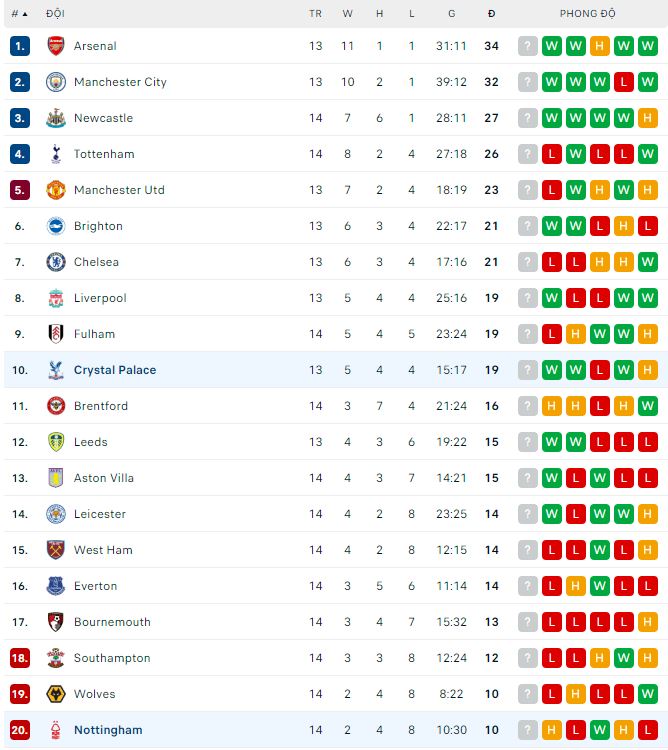 Soi kèo phạt góc Nottingham vs Crystal Palace, 22h ngày 12/11 - Ảnh 5