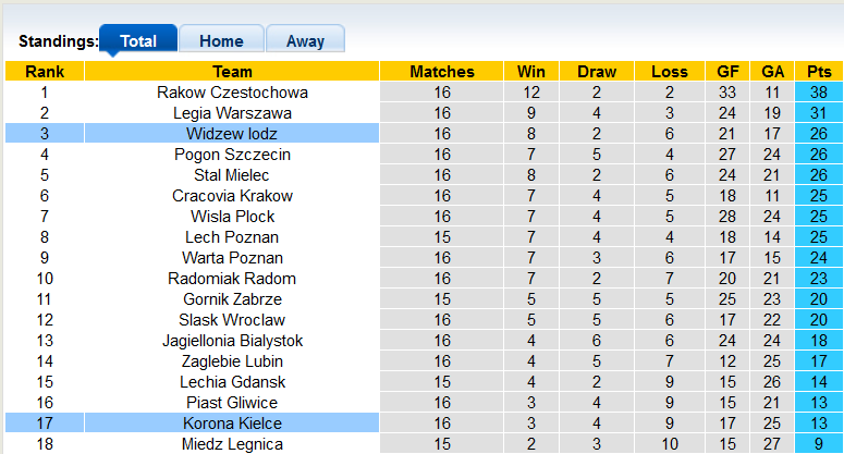 Soi kèo tài xỉu Kielce vs Widzew hôm nay, 18h30 ngày 12/11 - Ảnh 4