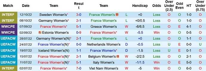 Soi kèo tài xỉu Nữ Pháp vs Nữ Na Uy hôm nay 3h10 ngày 12/11 - Ảnh 1