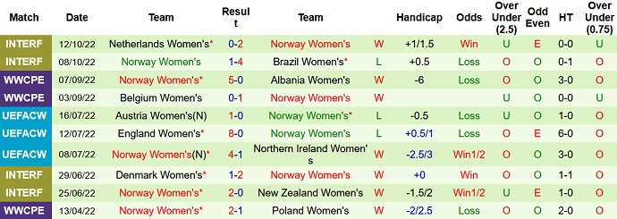 Soi kèo tài xỉu Nữ Pháp vs Nữ Na Uy hôm nay 3h10 ngày 12/11 - Ảnh 2