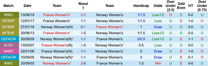 Soi kèo tài xỉu Nữ Pháp vs Nữ Na Uy hôm nay 3h10 ngày 12/11 - Ảnh 3