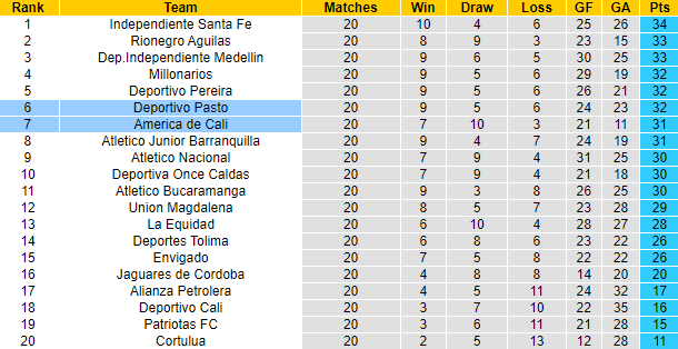 Nhận định, soi kèo America de Cali vs Deportivo Pasto, 7h ngày 14/11 - Ảnh 4